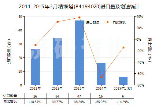 2011-2015年3月精餾塔(84194020)進(jìn)口量及增速統(tǒng)計(jì)